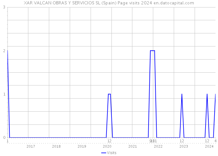XAR VALCAN OBRAS Y SERVICIOS SL (Spain) Page visits 2024 