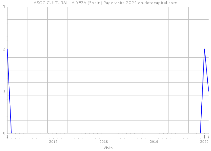 ASOC CULTURAL LA YEZA (Spain) Page visits 2024 