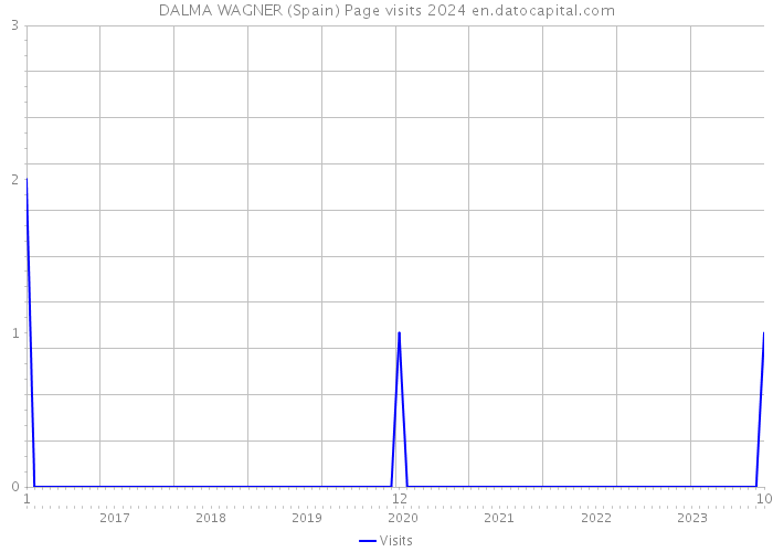 DALMA WAGNER (Spain) Page visits 2024 