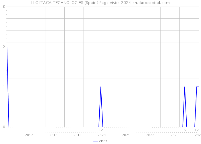 LLC ITACA TECHNOLOGIES (Spain) Page visits 2024 