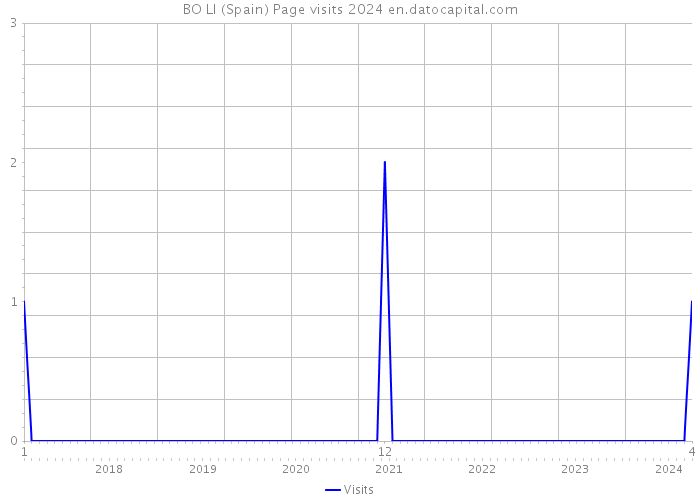 BO LI (Spain) Page visits 2024 