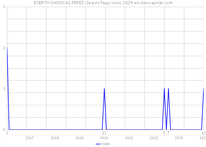 EVERTH DAROCAS PEREZ (Spain) Page visits 2024 