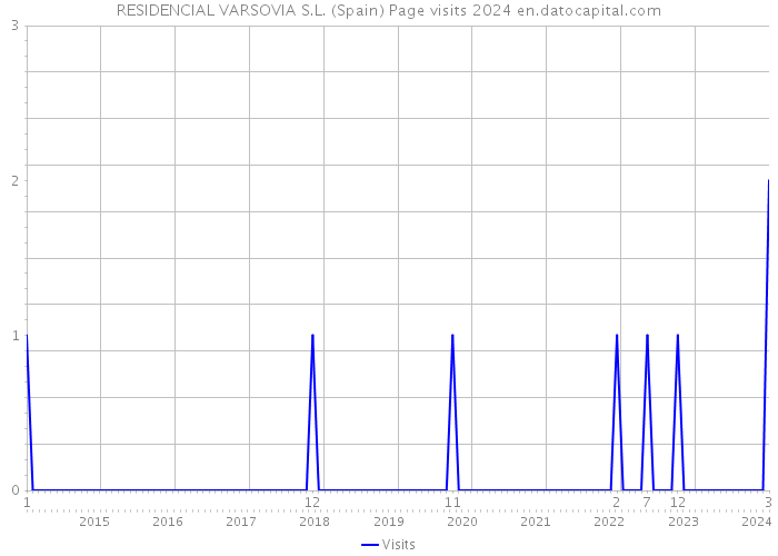 RESIDENCIAL VARSOVIA S.L. (Spain) Page visits 2024 