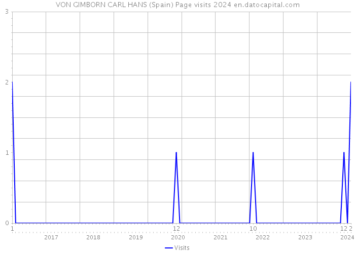 VON GIMBORN CARL HANS (Spain) Page visits 2024 