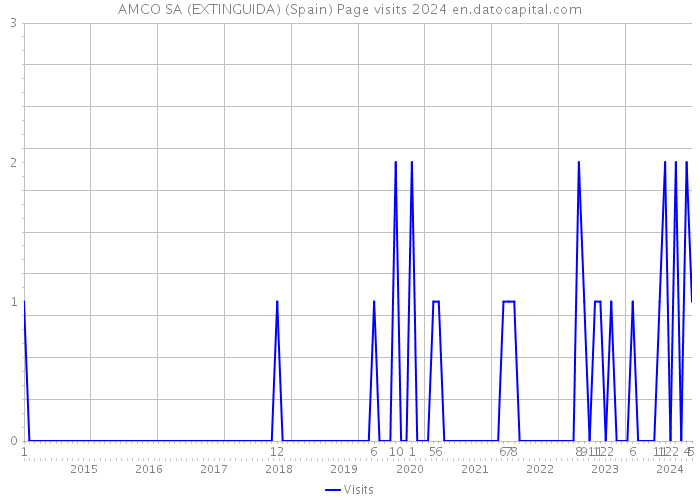 AMCO SA (EXTINGUIDA) (Spain) Page visits 2024 