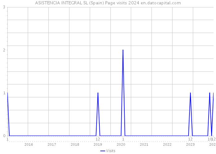 ASISTENCIA INTEGRAL SL (Spain) Page visits 2024 