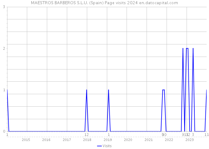 MAESTROS BARBEROS S.L.U. (Spain) Page visits 2024 