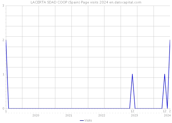 LACERTA SDAD COOP (Spain) Page visits 2024 