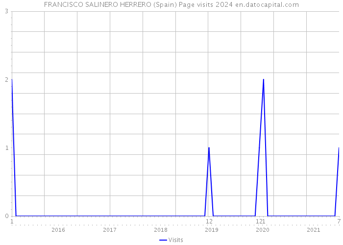 FRANCISCO SALINERO HERRERO (Spain) Page visits 2024 