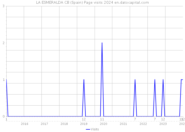 LA ESMERALDA CB (Spain) Page visits 2024 