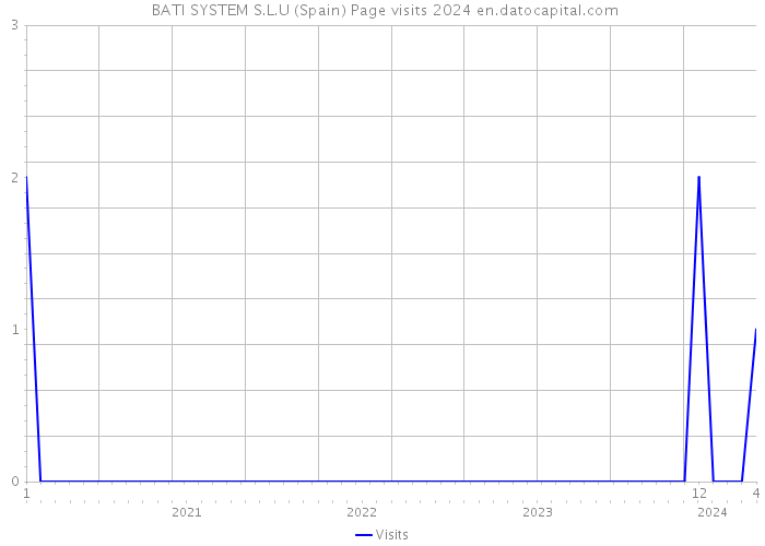 BATI SYSTEM S.L.U (Spain) Page visits 2024 