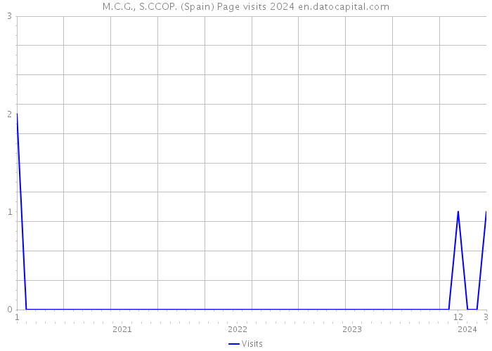 M.C.G., S.CCOP. (Spain) Page visits 2024 