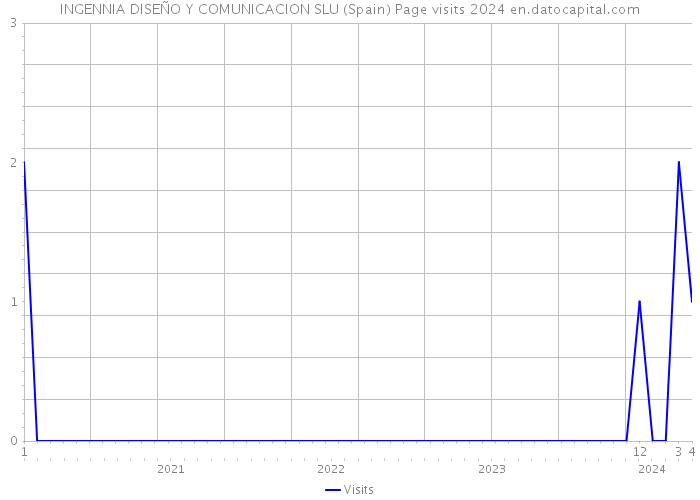 INGENNIA DISEÑO Y COMUNICACION SLU (Spain) Page visits 2024 