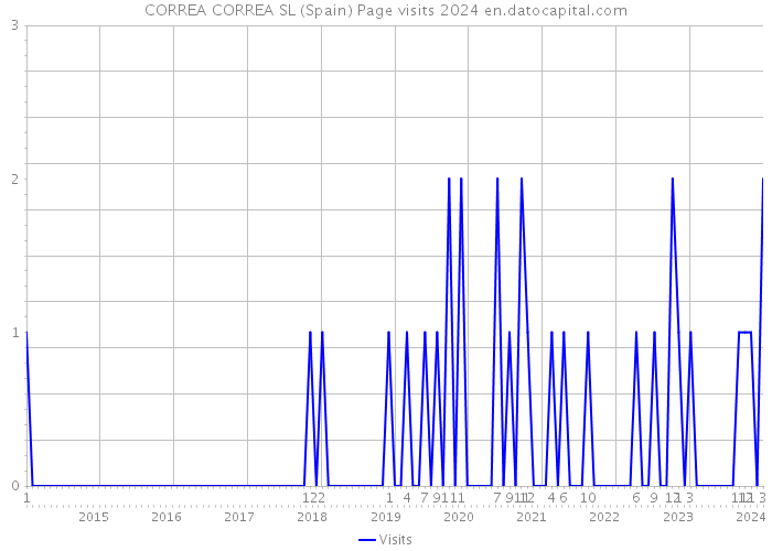 CORREA CORREA SL (Spain) Page visits 2024 