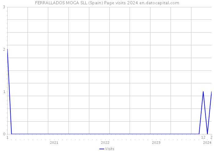 FERRALLADOS MOGA SLL (Spain) Page visits 2024 