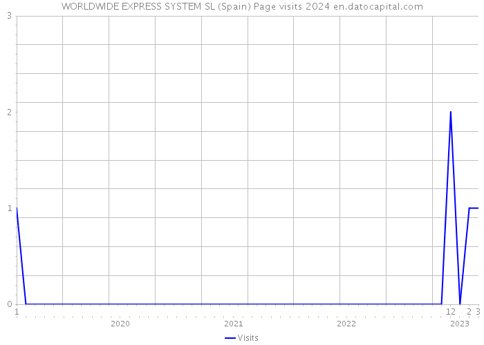 WORLDWIDE EXPRESS SYSTEM SL (Spain) Page visits 2024 