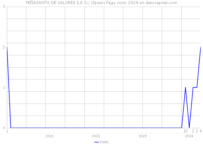 PEÑASANTA DE VALORES S.A S.I. (Spain) Page visits 2024 