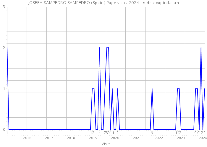 JOSEFA SAMPEDRO SAMPEDRO (Spain) Page visits 2024 