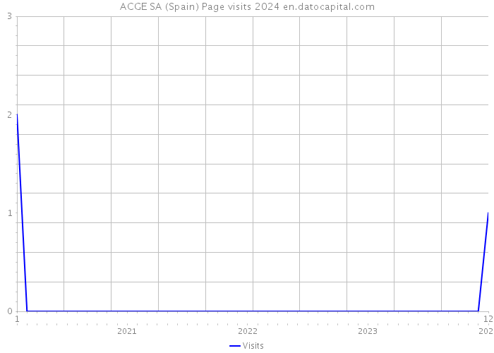 ACGE SA (Spain) Page visits 2024 