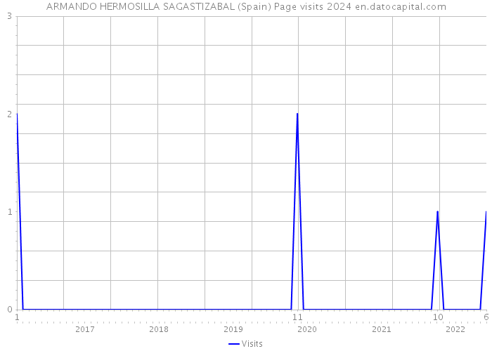 ARMANDO HERMOSILLA SAGASTIZABAL (Spain) Page visits 2024 