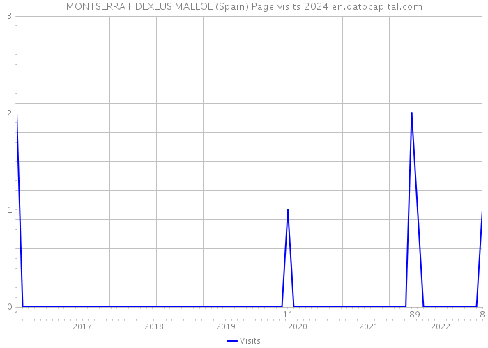 MONTSERRAT DEXEUS MALLOL (Spain) Page visits 2024 
