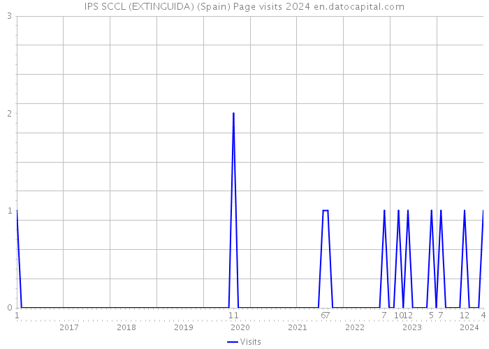 IPS SCCL (EXTINGUIDA) (Spain) Page visits 2024 