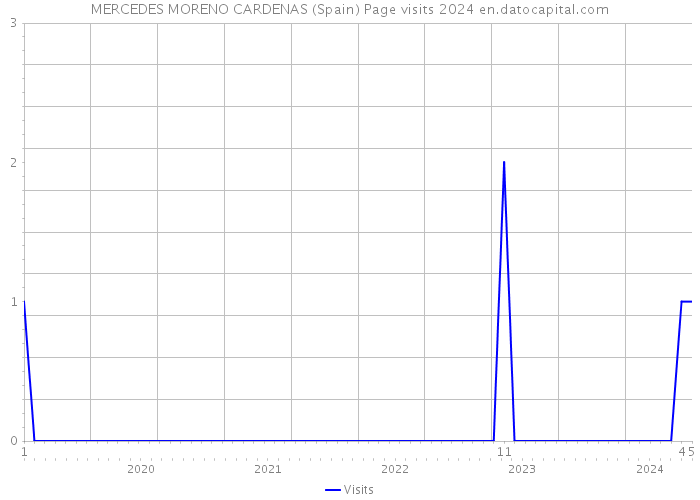 MERCEDES MORENO CARDENAS (Spain) Page visits 2024 