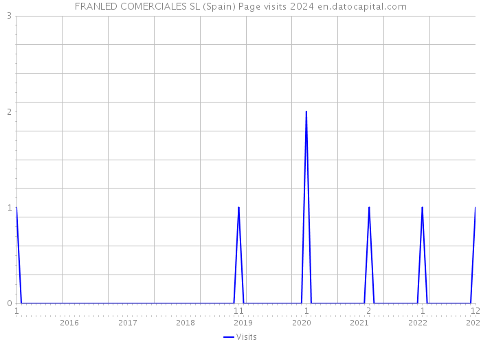 FRANLED COMERCIALES SL (Spain) Page visits 2024 