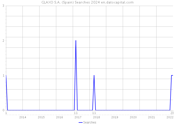 GLAXO S.A. (Spain) Searches 2024 