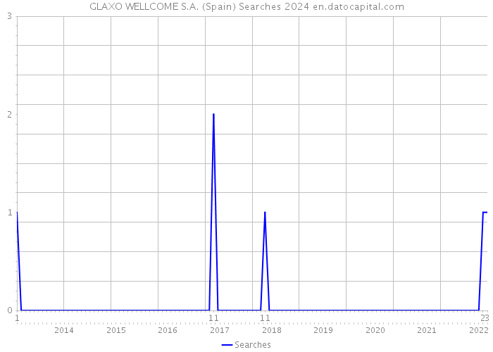GLAXO WELLCOME S.A. (Spain) Searches 2024 