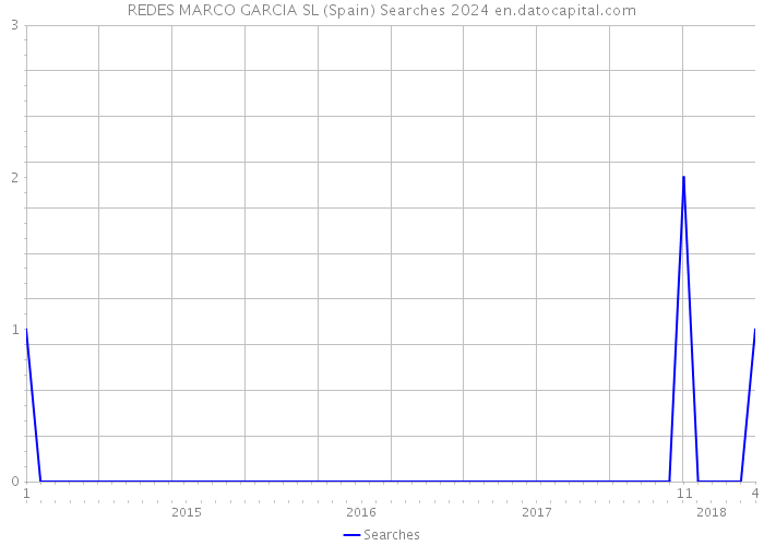 REDES MARCO GARCIA SL (Spain) Searches 2024 