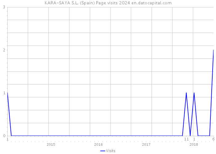 KARA-SAYA S.L. (Spain) Page visits 2024 