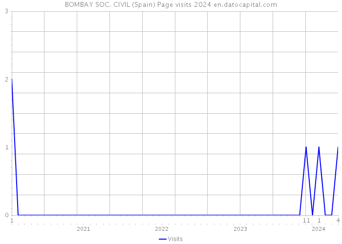 BOMBAY SOC. CIVIL (Spain) Page visits 2024 