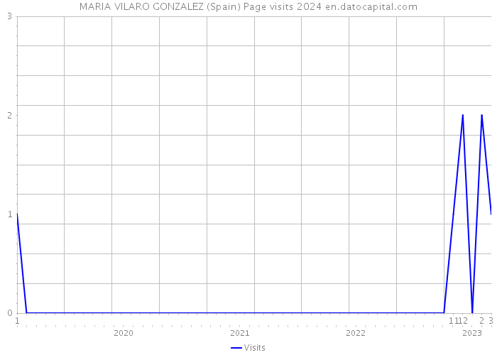 MARIA VILARO GONZALEZ (Spain) Page visits 2024 