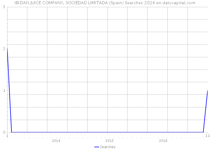 IBIZIAN JUICE COMPANY, SOCIEDAD LIMITADA (Spain) Searches 2024 