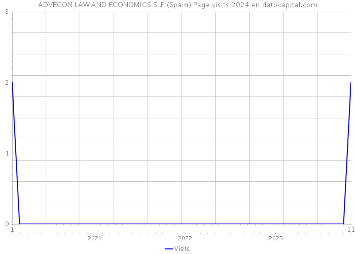 ADVECON LAW AND ECONOMICS SLP (Spain) Page visits 2024 