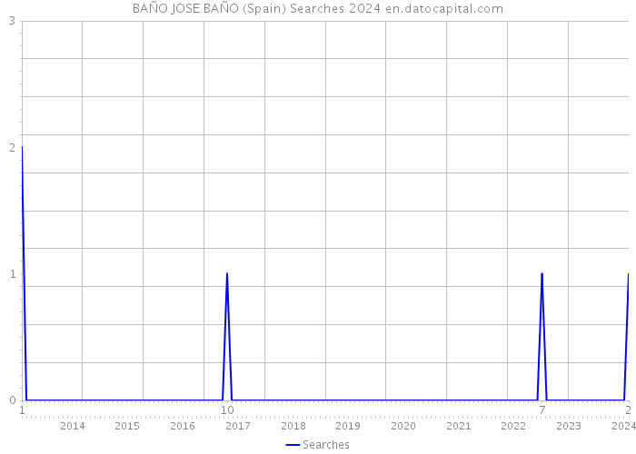BAÑO JOSE BAÑO (Spain) Searches 2024 