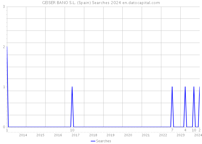 GEISER BANO S.L. (Spain) Searches 2024 