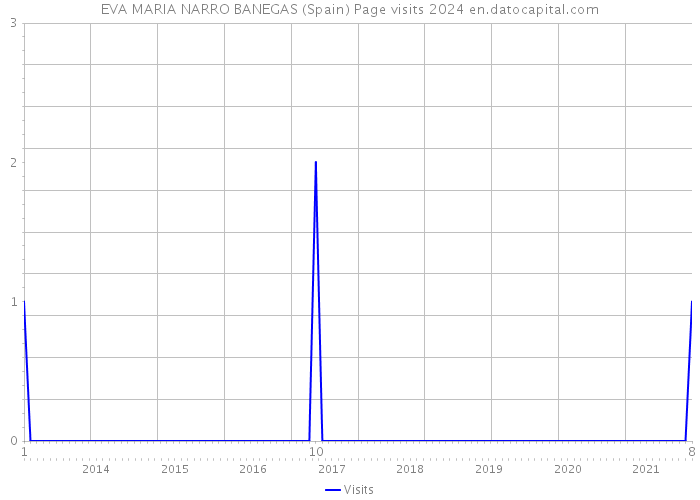 EVA MARIA NARRO BANEGAS (Spain) Page visits 2024 