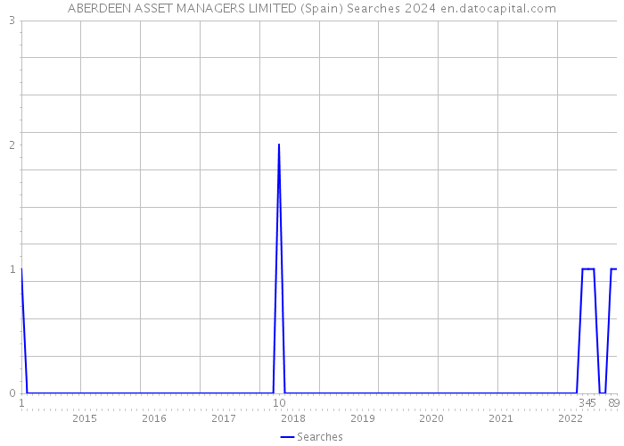 ABERDEEN ASSET MANAGERS LIMITED (Spain) Searches 2024 