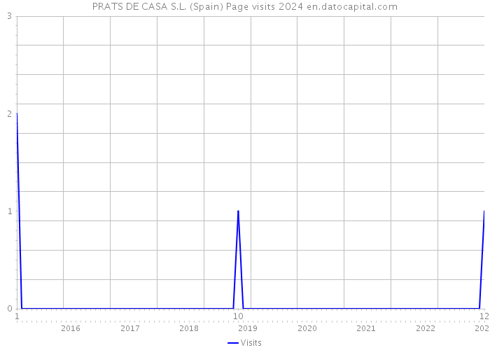 PRATS DE CASA S.L. (Spain) Page visits 2024 