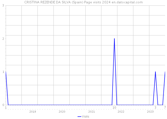 CRISTINA REZENDE DA SILVA (Spain) Page visits 2024 