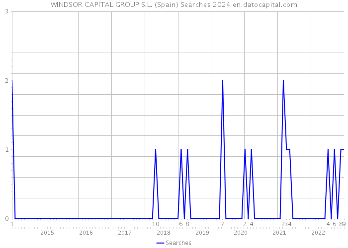WINDSOR CAPITAL GROUP S.L. (Spain) Searches 2024 