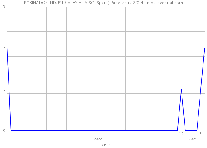 BOBINADOS INDUSTRIALES VILA SC (Spain) Page visits 2024 
