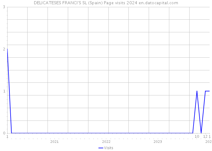 DELICATESES FRANCI'S SL (Spain) Page visits 2024 