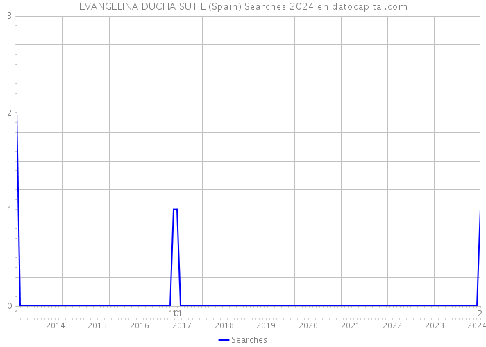 EVANGELINA DUCHA SUTIL (Spain) Searches 2024 