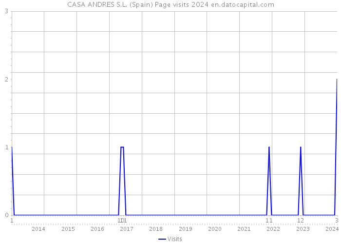 CASA ANDRES S.L. (Spain) Page visits 2024 