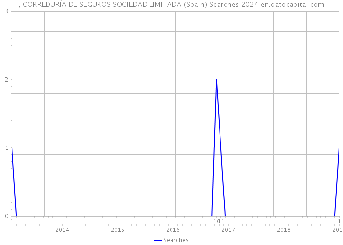 , CORREDURÍA DE SEGUROS SOCIEDAD LIMITADA (Spain) Searches 2024 