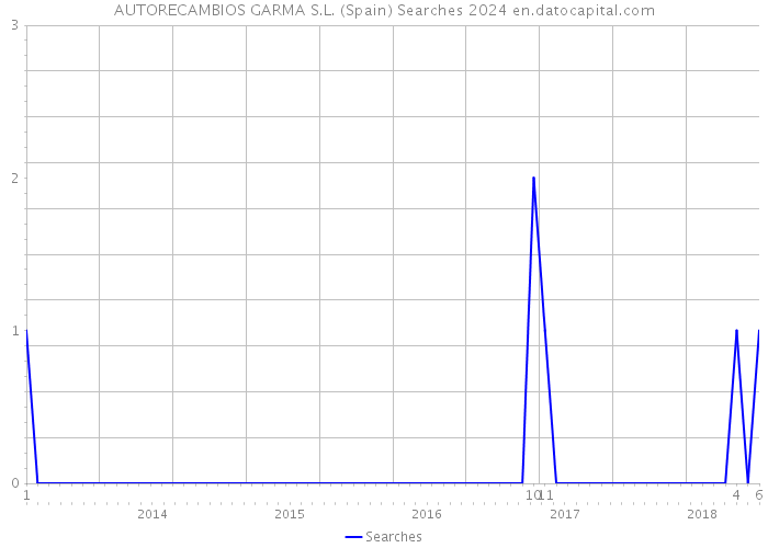 AUTORECAMBIOS GARMA S.L. (Spain) Searches 2024 