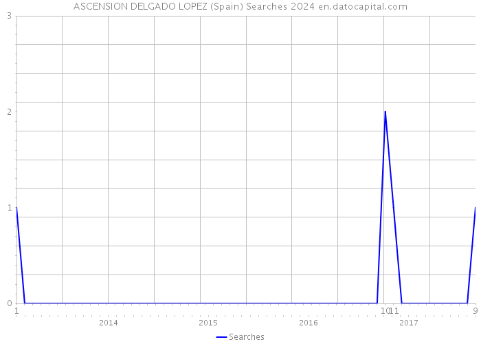 ASCENSION DELGADO LOPEZ (Spain) Searches 2024 